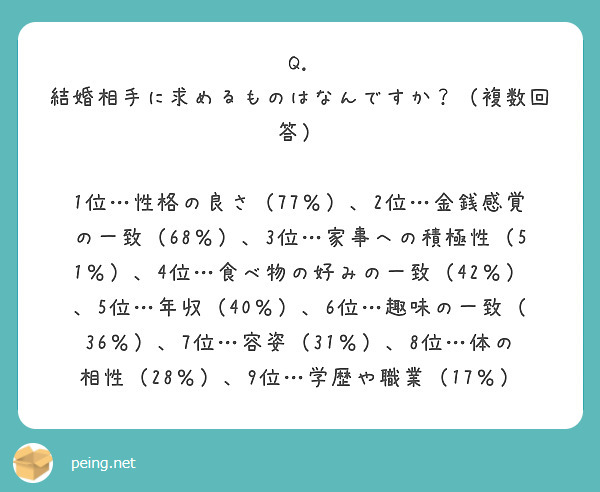 Q. 結婚相手に求めるものはなんですか？（複数回答）

1位…性格の良さ（77％）、2位…金銭感覚の一致（68％）、3位…家事への積極性（51％）、4位…食べ物の好みの一致（42％）、5位…年収（40％）、6位…趣味の一致（36％）、7位…容姿（31％）、8位…体の相性（28％）、9位…学歴や職業（17％）