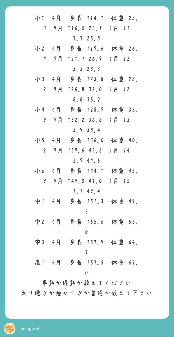 小1 4月 身長 114 1 体重 23 3 9月 116 0 25 1 1月 117 7 25 8 Peing 質問箱